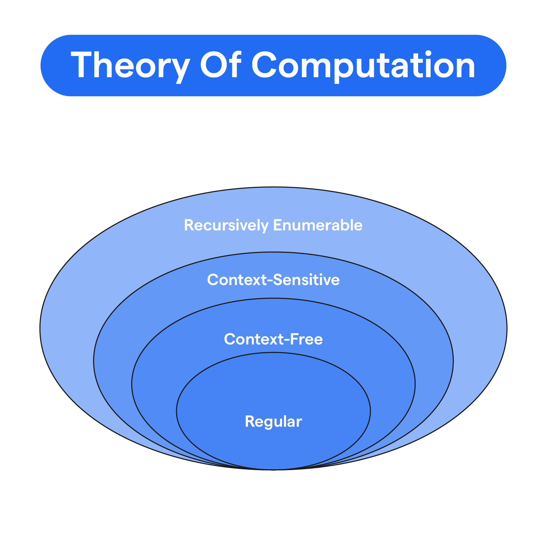 Theory of Computation: Impact, Issues, Examples | BotPenguin
