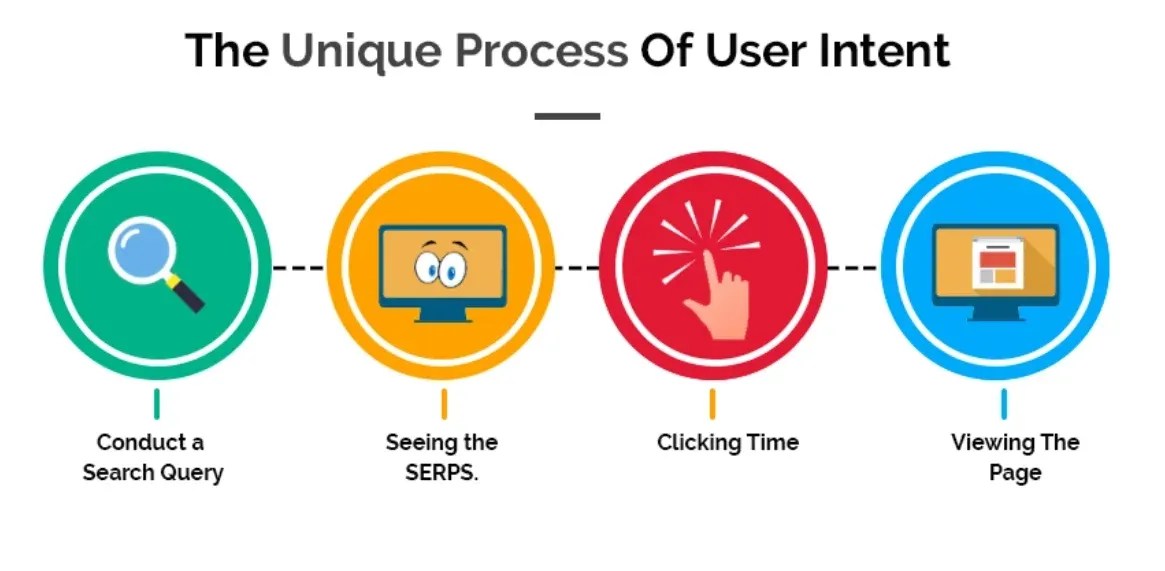 User Intent Types and How to Determine User Intent