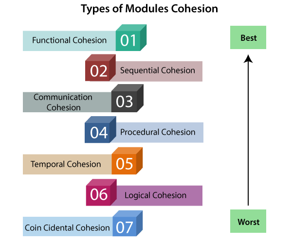 Cohesion and Coupling Types & Metrics BotPenguin