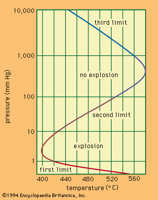 explosion limits - Students | Britannica Kids | Homework Help