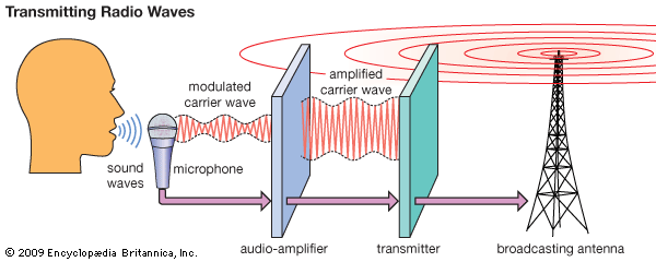 Radio Waves Simple Diagram