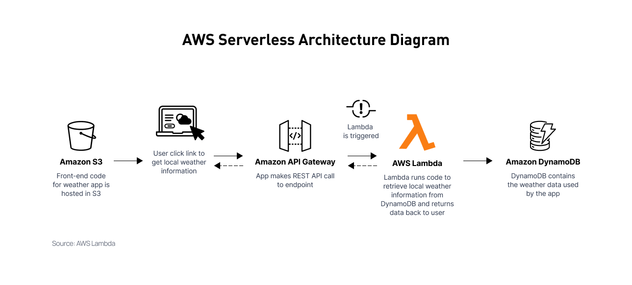 Serverless Architecture: What It Is & How It Works | Brocoders blog