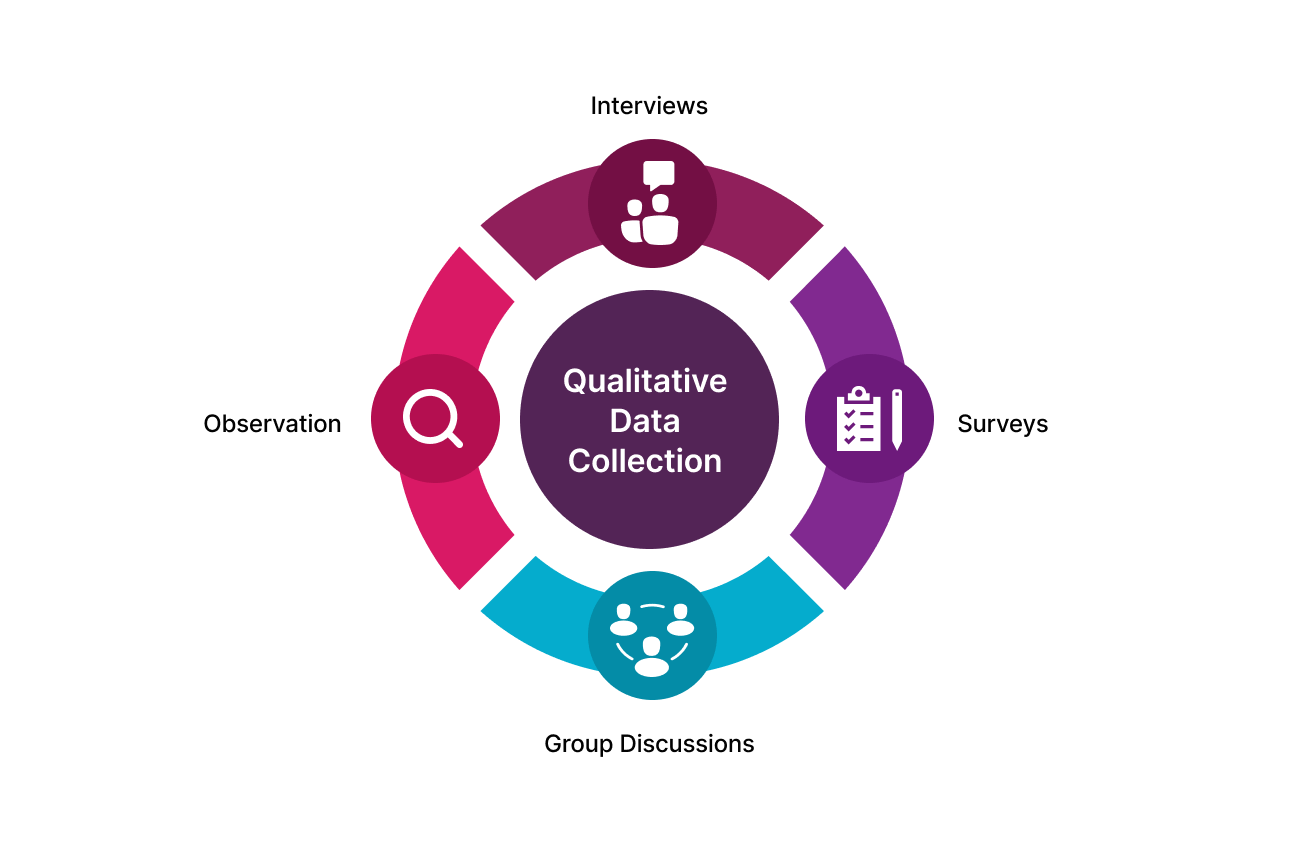 Data Collection Methods, Definition, Types, and Tools (2023)