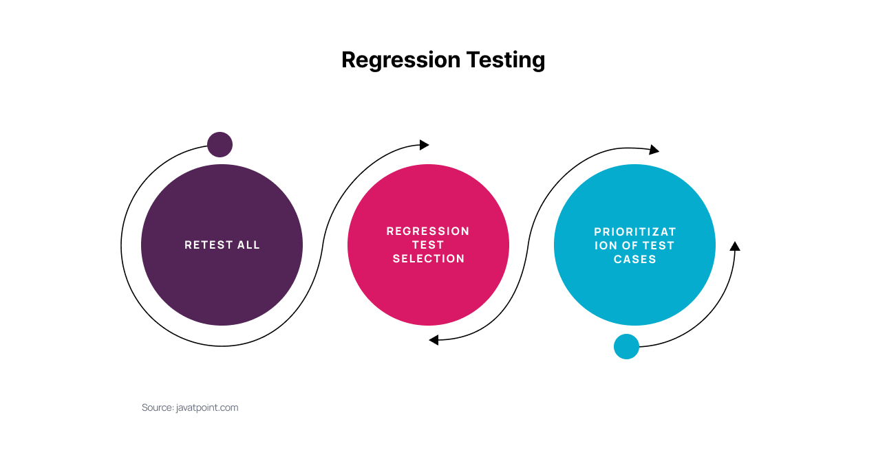The Power of Regression Testing Best Practices for Reliable Software