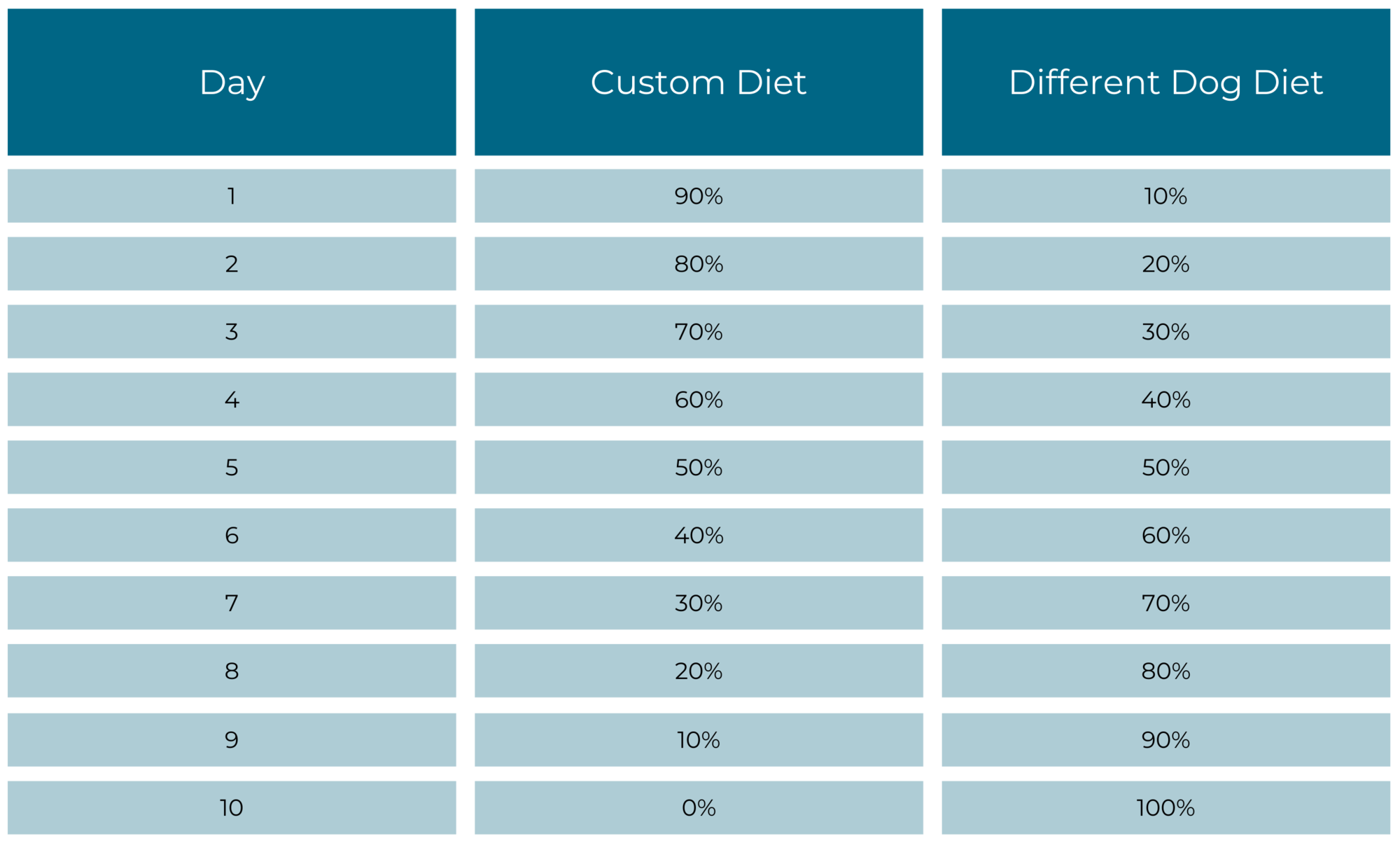 How to transition your dog onto Different Dog food Different Dog