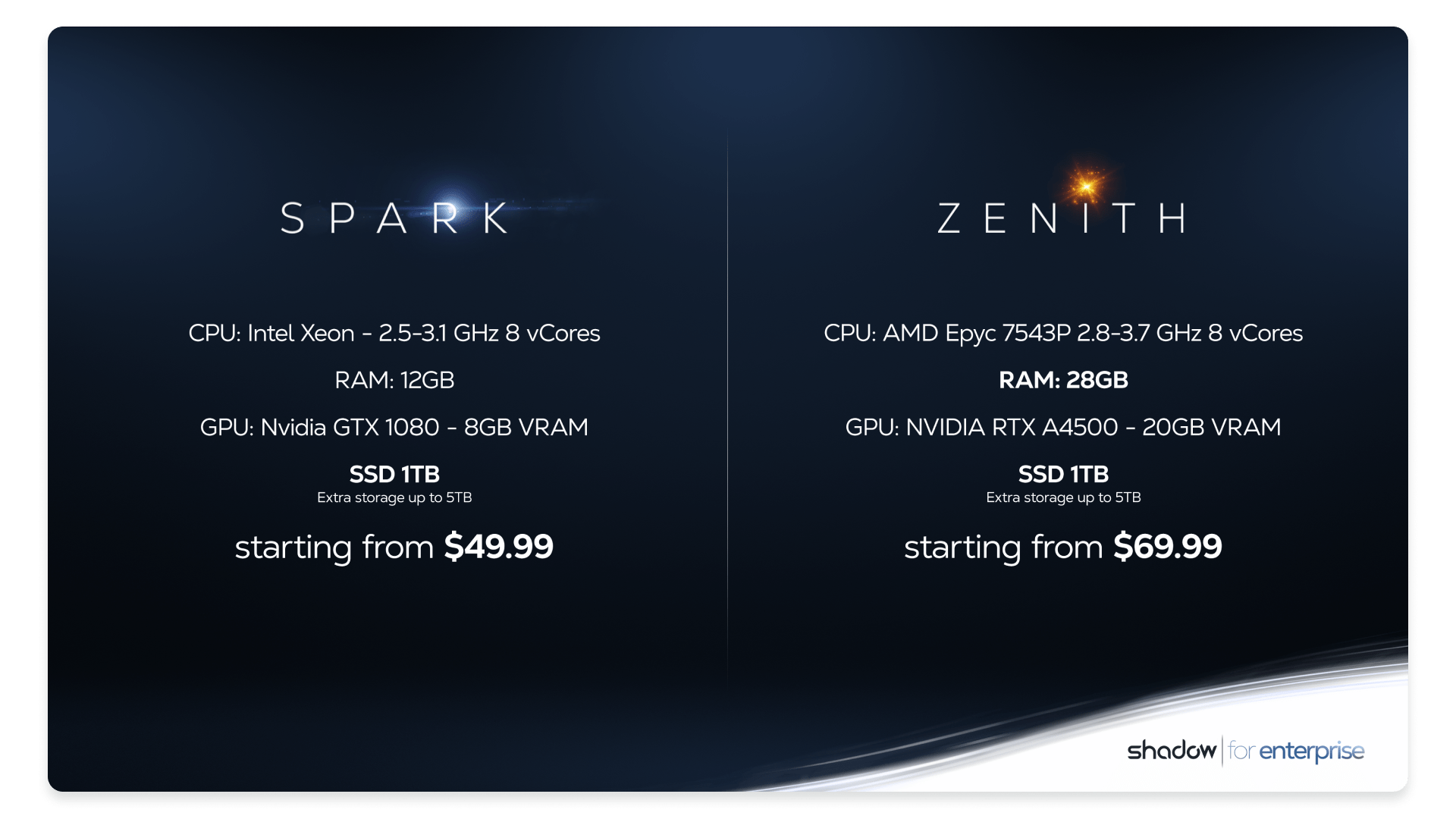 May the Power be with you Shadow PC offers for gamers, creatives and professionals are evolving