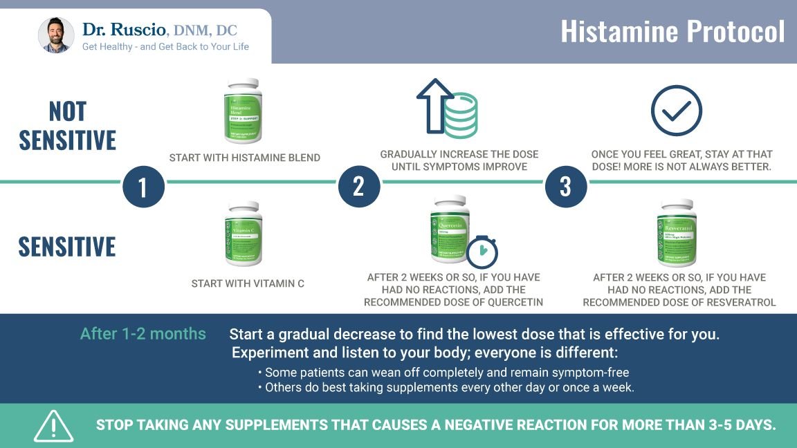 Histamine Collection The Ruscio Institute LLC