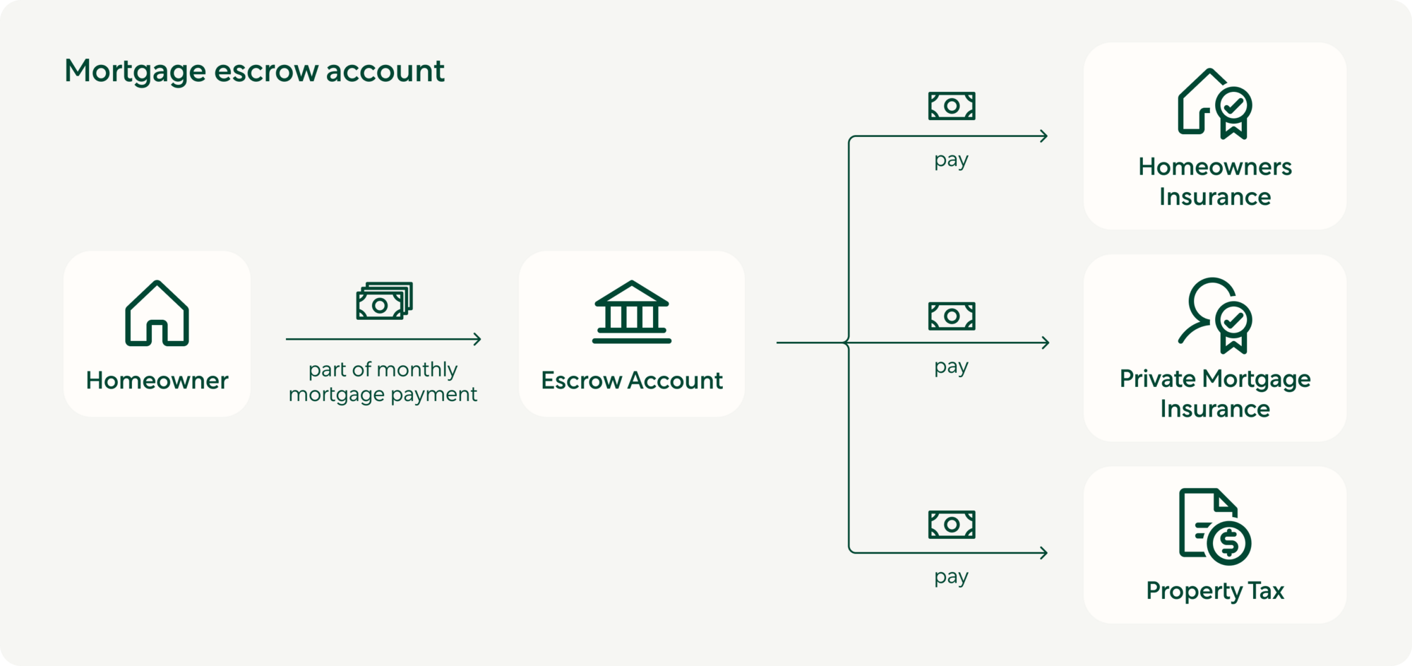 What is an escrow account? Better Mortgage