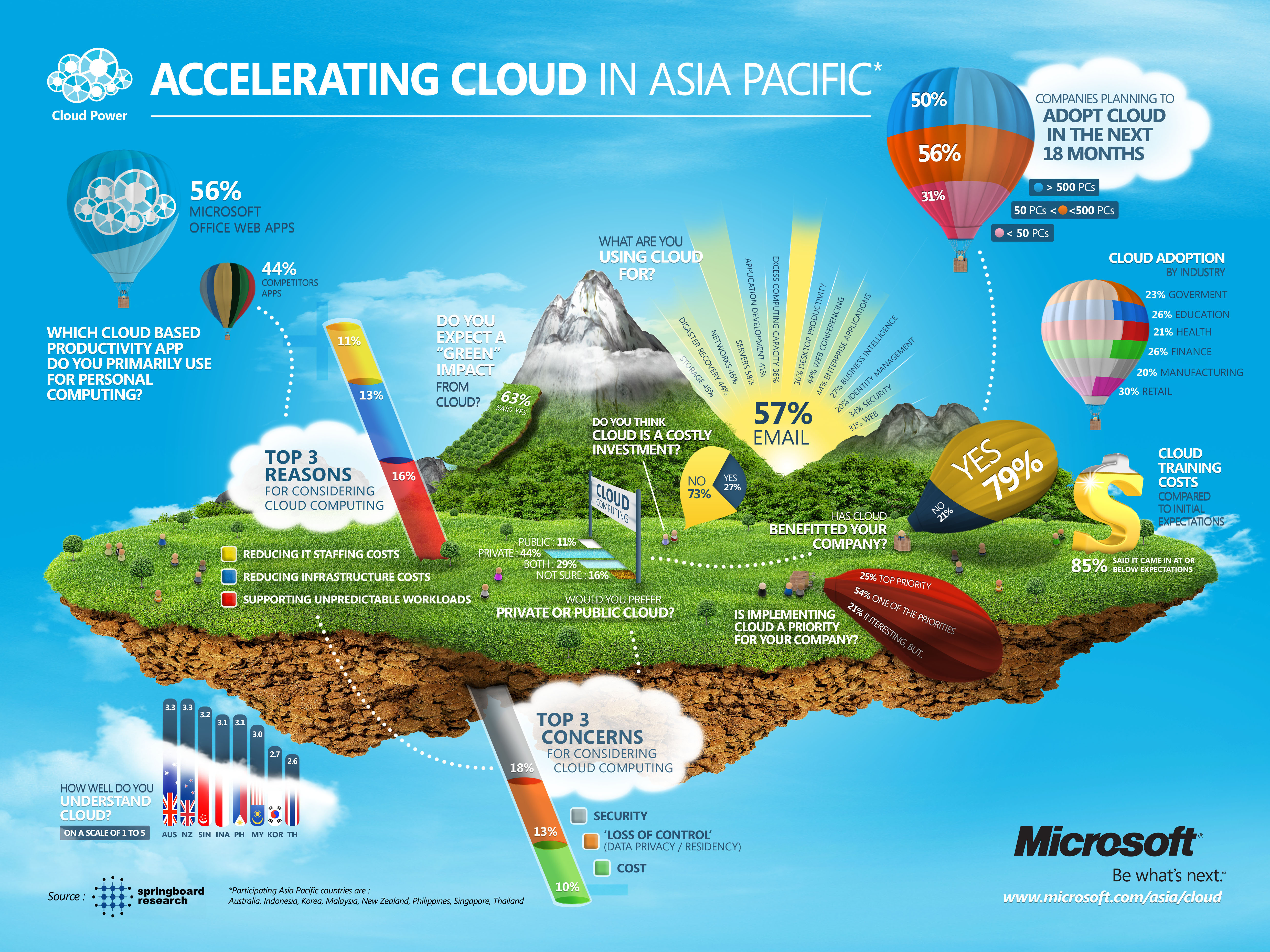 Predicting Cloud Computing Adoption Rates Business 2 Community