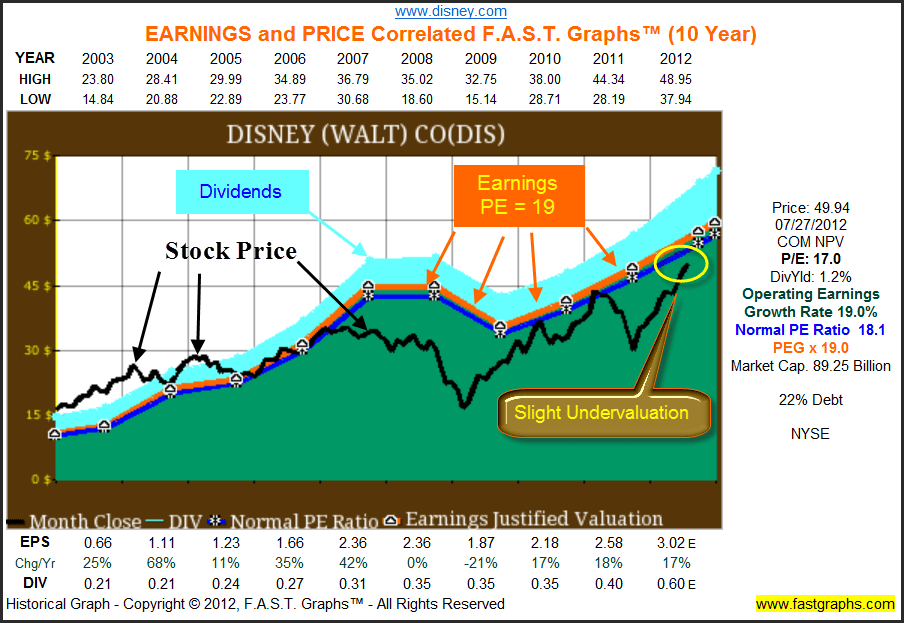 The Walt Disney Company Stock Research Largecap Growth at an Attractive Price