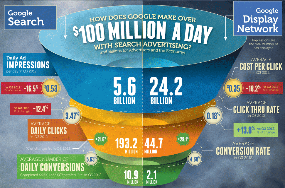 What's a Good Conversion Rate on Google AdWords? Average Conversion