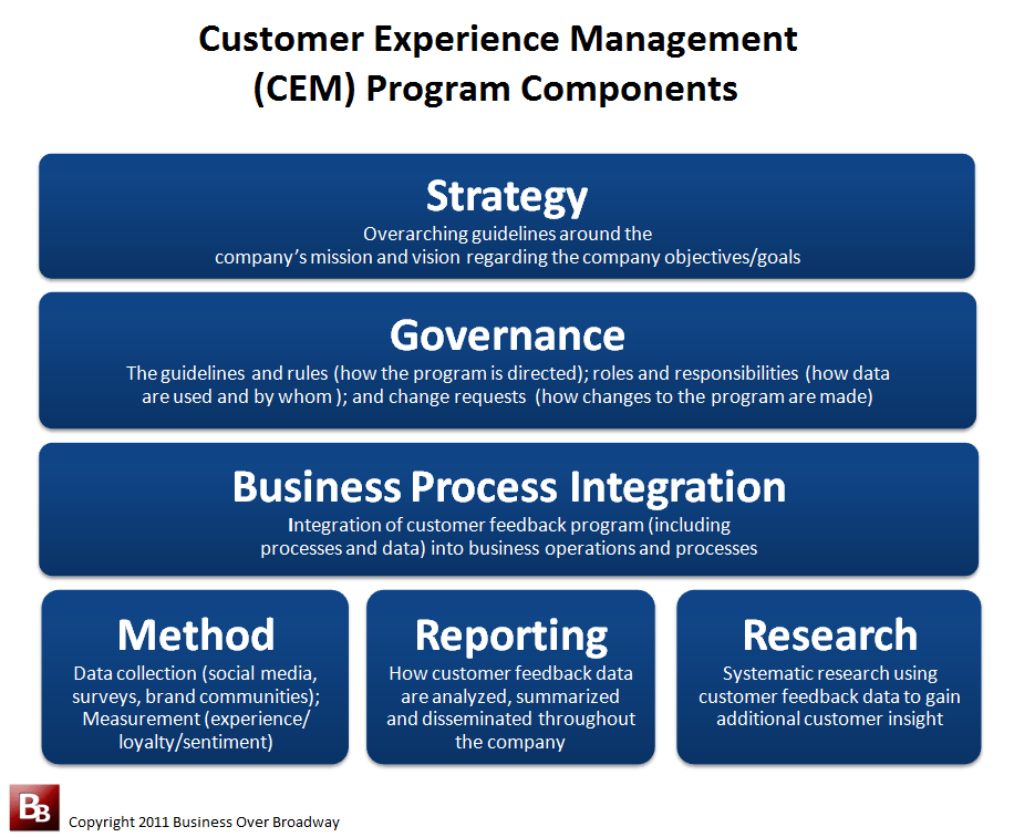 Why Customer Experience Is Key to Scaling Revenue Growth