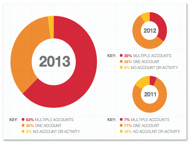 How Many Twitter Accounts Should A Brand Have? Business 2 Community