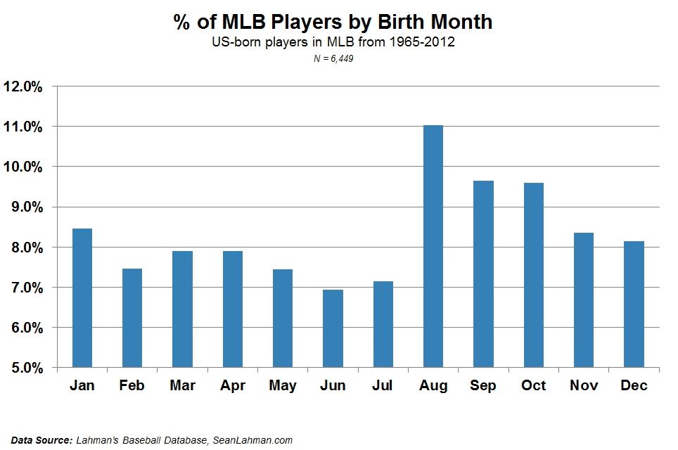 Can Your Birthday Help You Play Major League Baseball? Business 2
