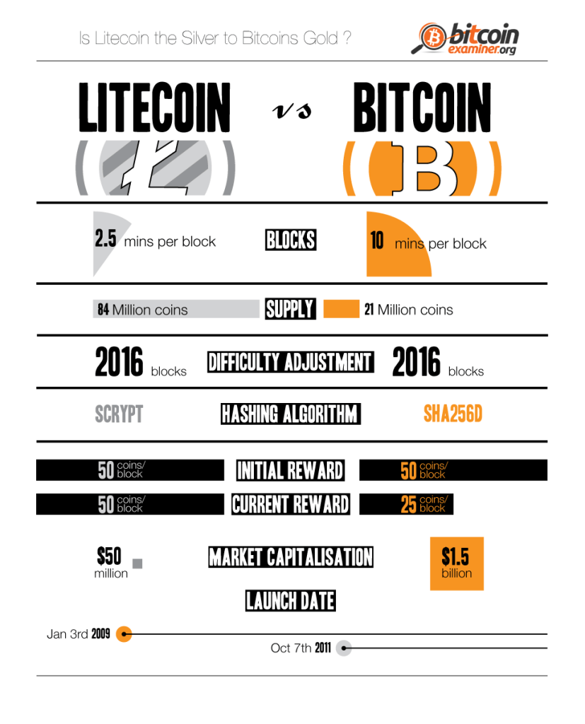 Litecoin vs. Bitcoin Top Two Cryptocurrencies Compared