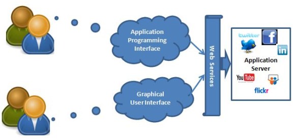 Social Media APIs and Data Collection Strategies Business 2 Community