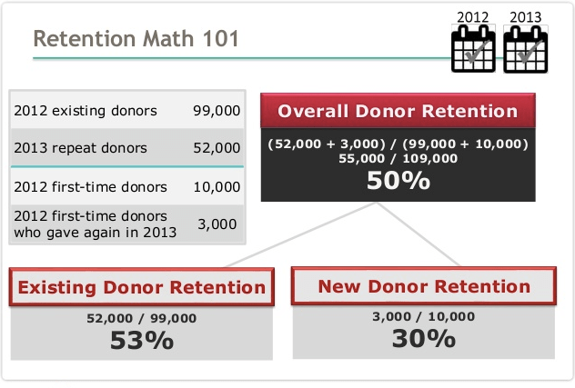 Your 7Step Donor Retention Data Checklist Business 2 Community