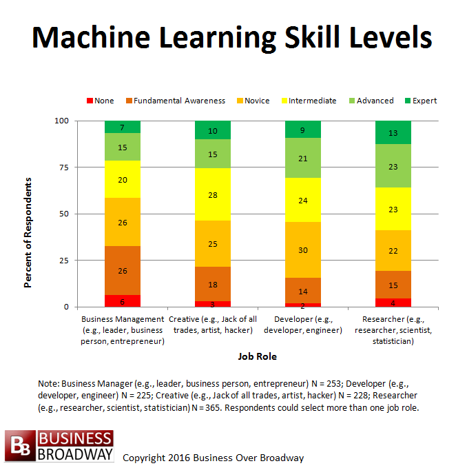Looking for Machine Learning Talent Among Data Scientists Business 2
