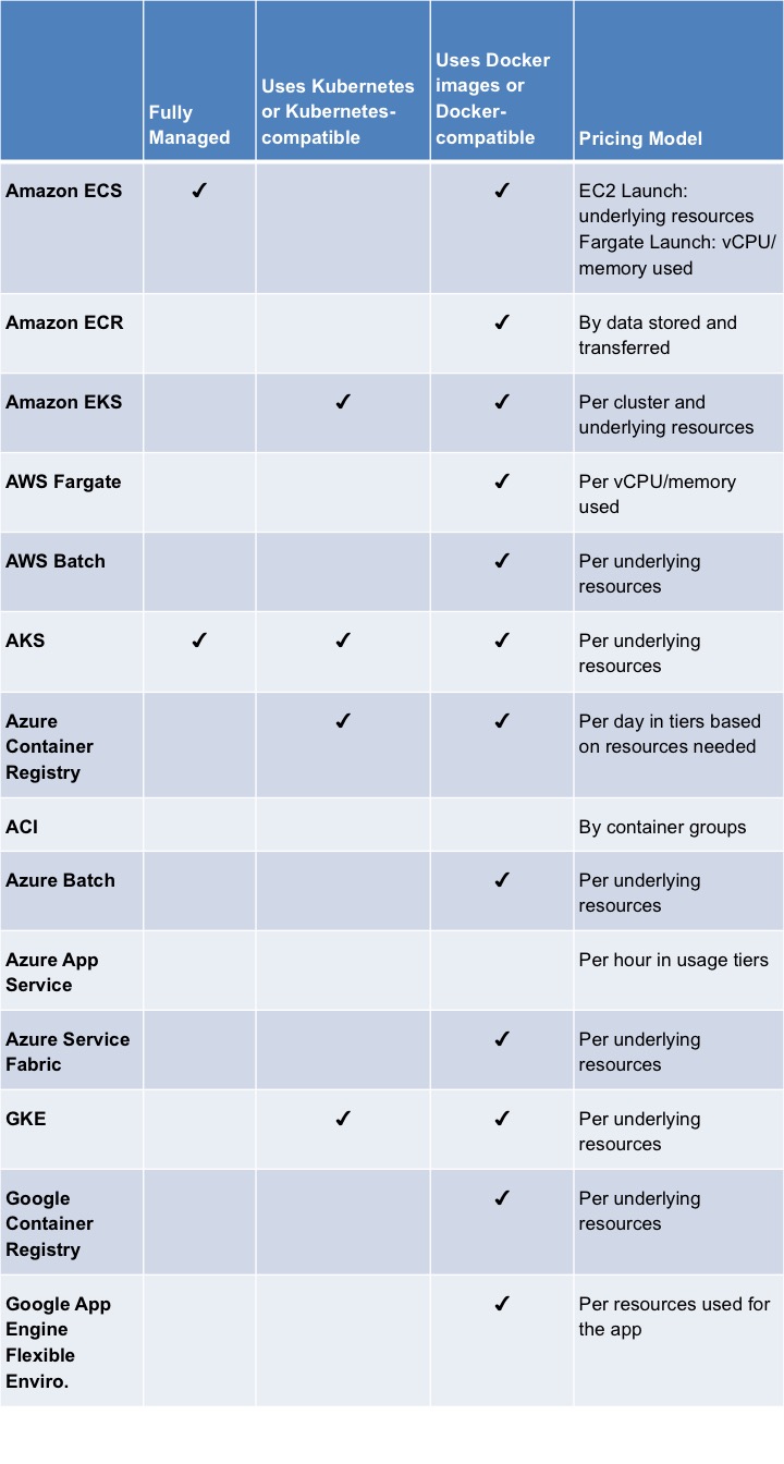 Cloud Container Services Comparison Business 2 Community