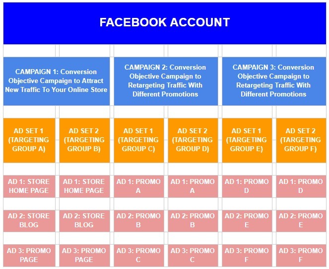 How to Create the Best Facebook Ad Campaign Structure for Conversion Success Business 2 Community