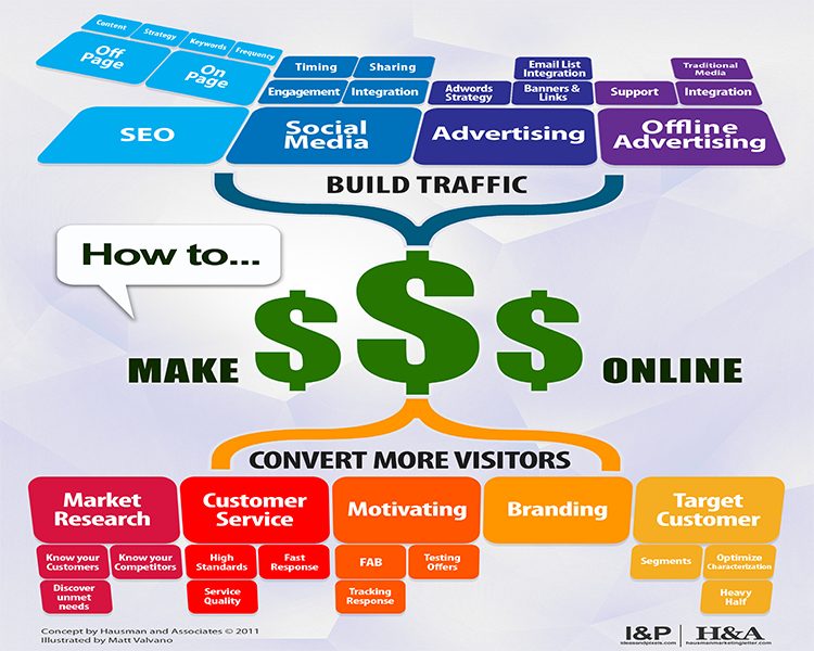 Tips for Measuring the ROI of Digital Marketing and