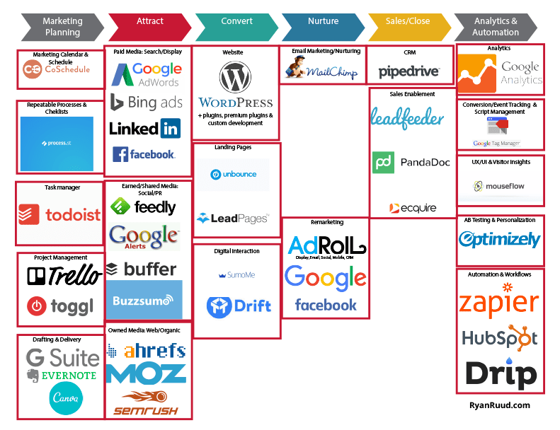 Quick Guide to MarTech & Digital Analytics Platforms Business 2 Community