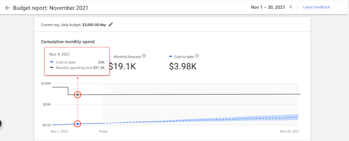 Comment utiliser le rapport budgétaire Google Ads (+10