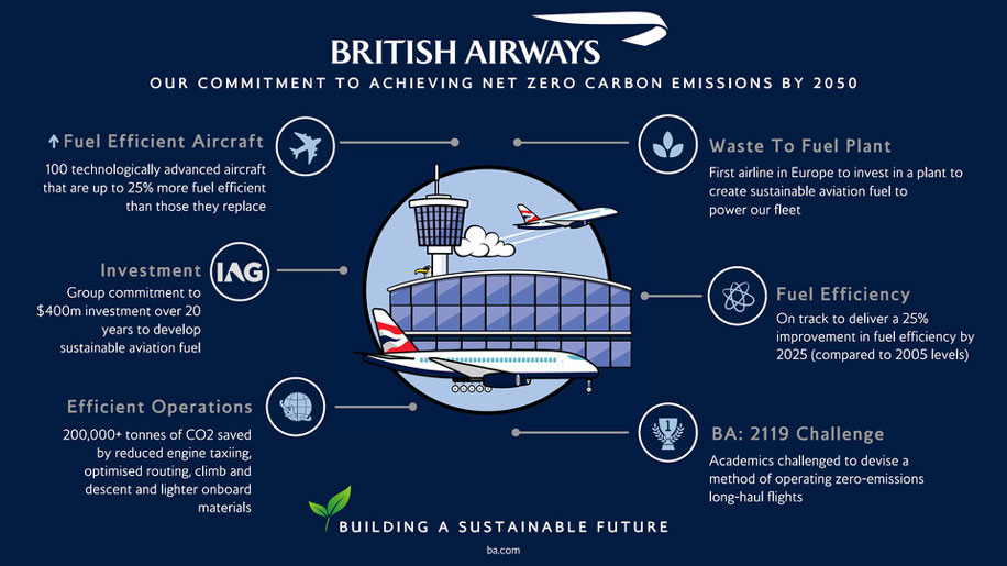 Sustainability British Airways aims for net zero emissions by 2050