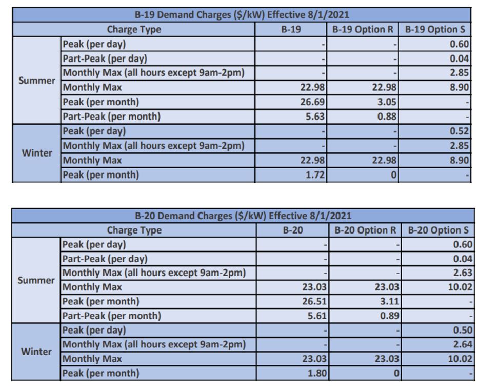 PG&E’s Option S (for Storage) Daily Demand Charge Rate Here's what