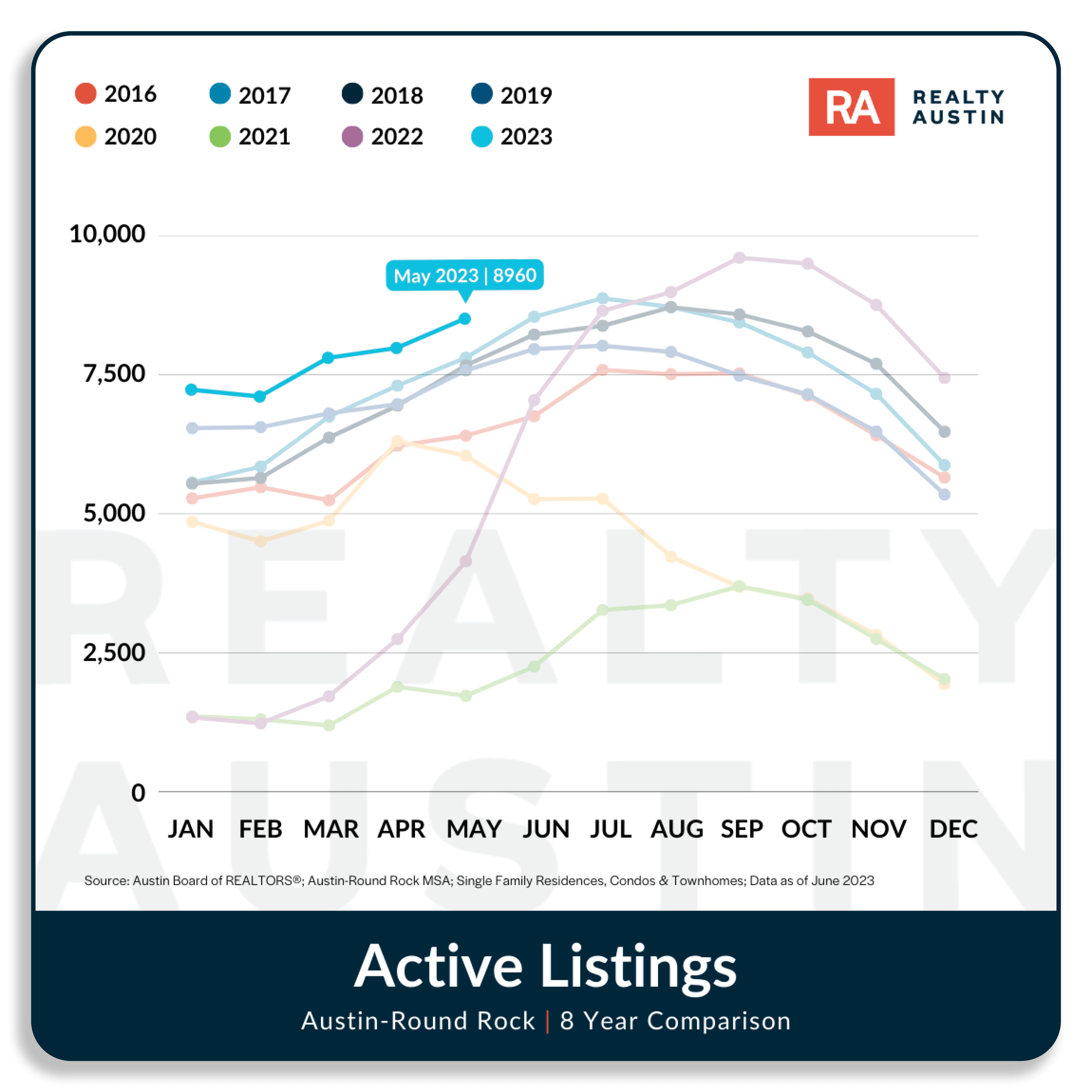 Austin Housing Market Report May 2023 Realty Austin