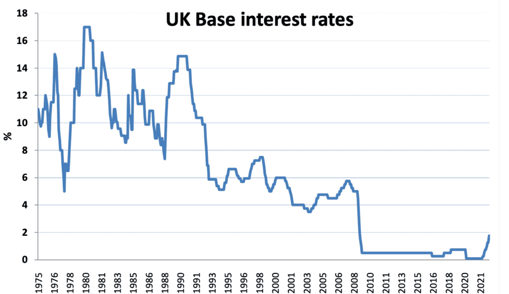 What do increasing mortgage rates mean to the average house owner