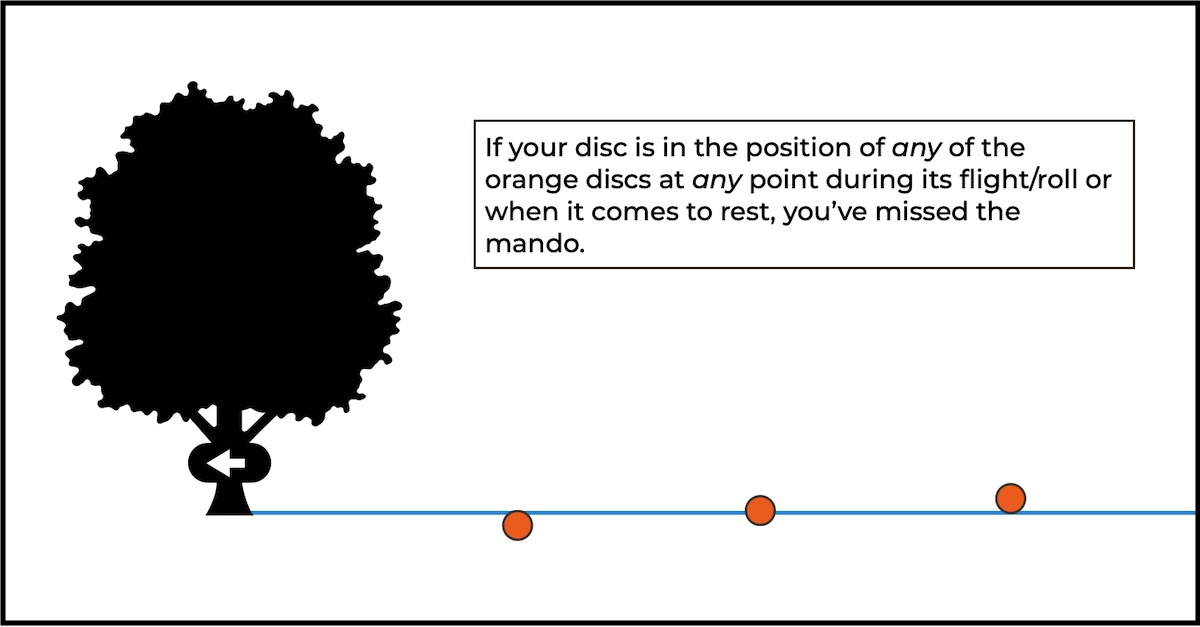 Disc Golf Rules Explained Mandatories (Mandos) Release Point The