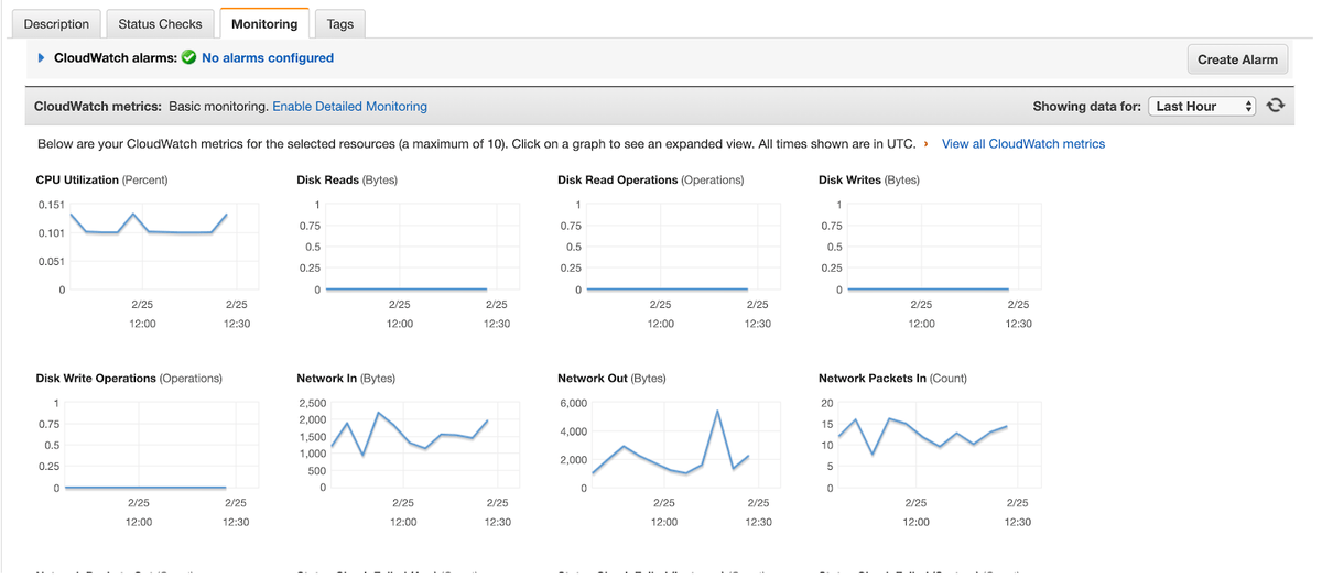 EC2 CloudWatch Metrics MetricFire Blog