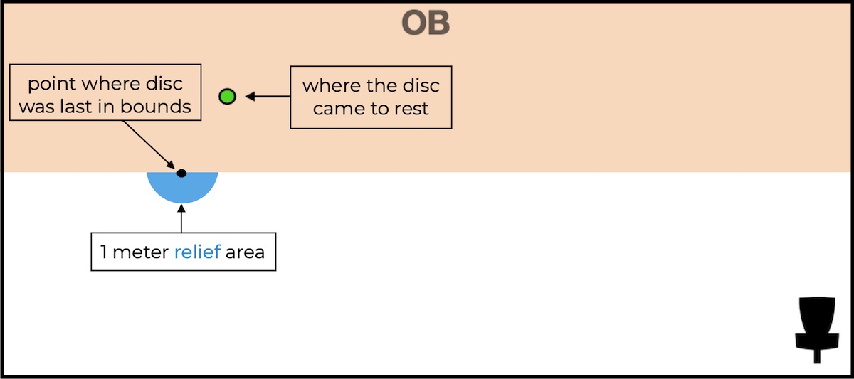 Disc Golf Rules Explained Out Of Bounds (OB) Release Point The