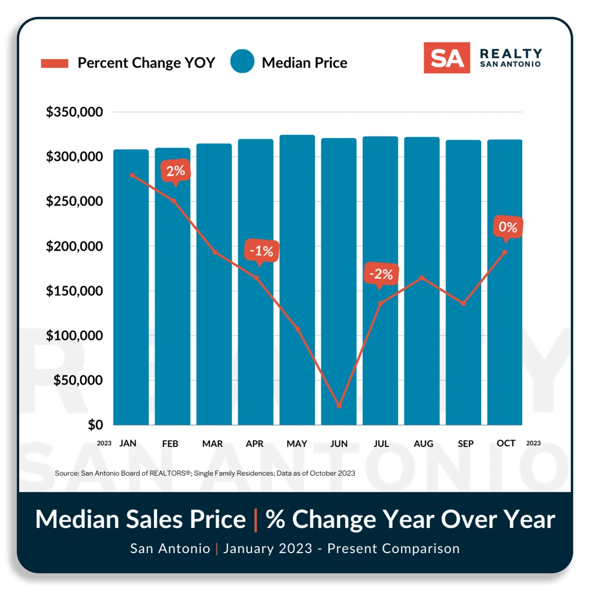 San Antonio Housing Market Report October 2023 Realty San Antonio