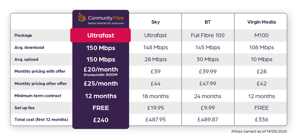 Full Fibre Broadband up to 1Gbps Unlimited Fibre Broadband