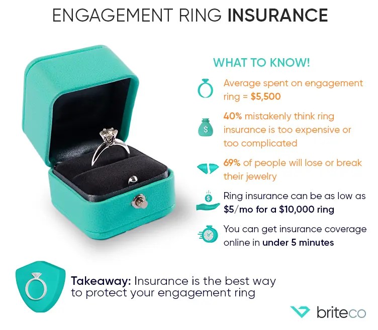 How Much is Engagement Ring Insurance?