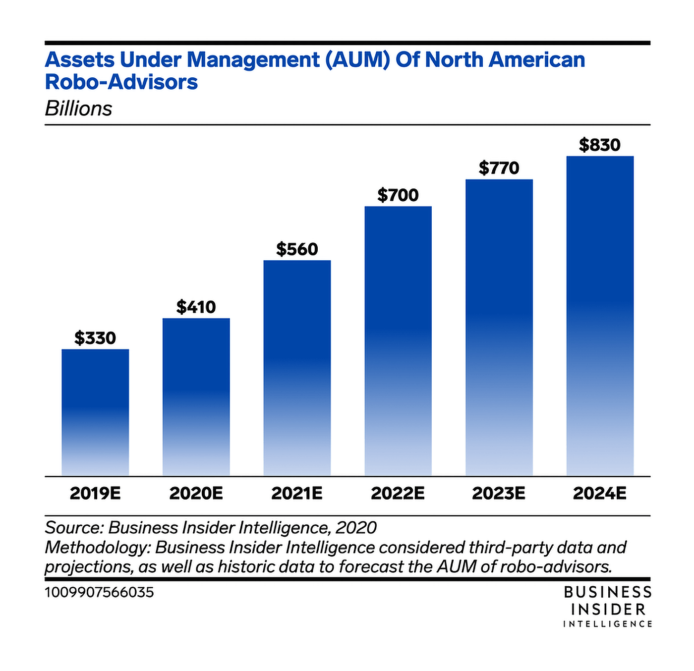 5 Massive Investment Trends (20212023)