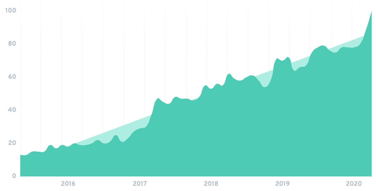 The 7 Biggest Entertainment Trends Of 2020