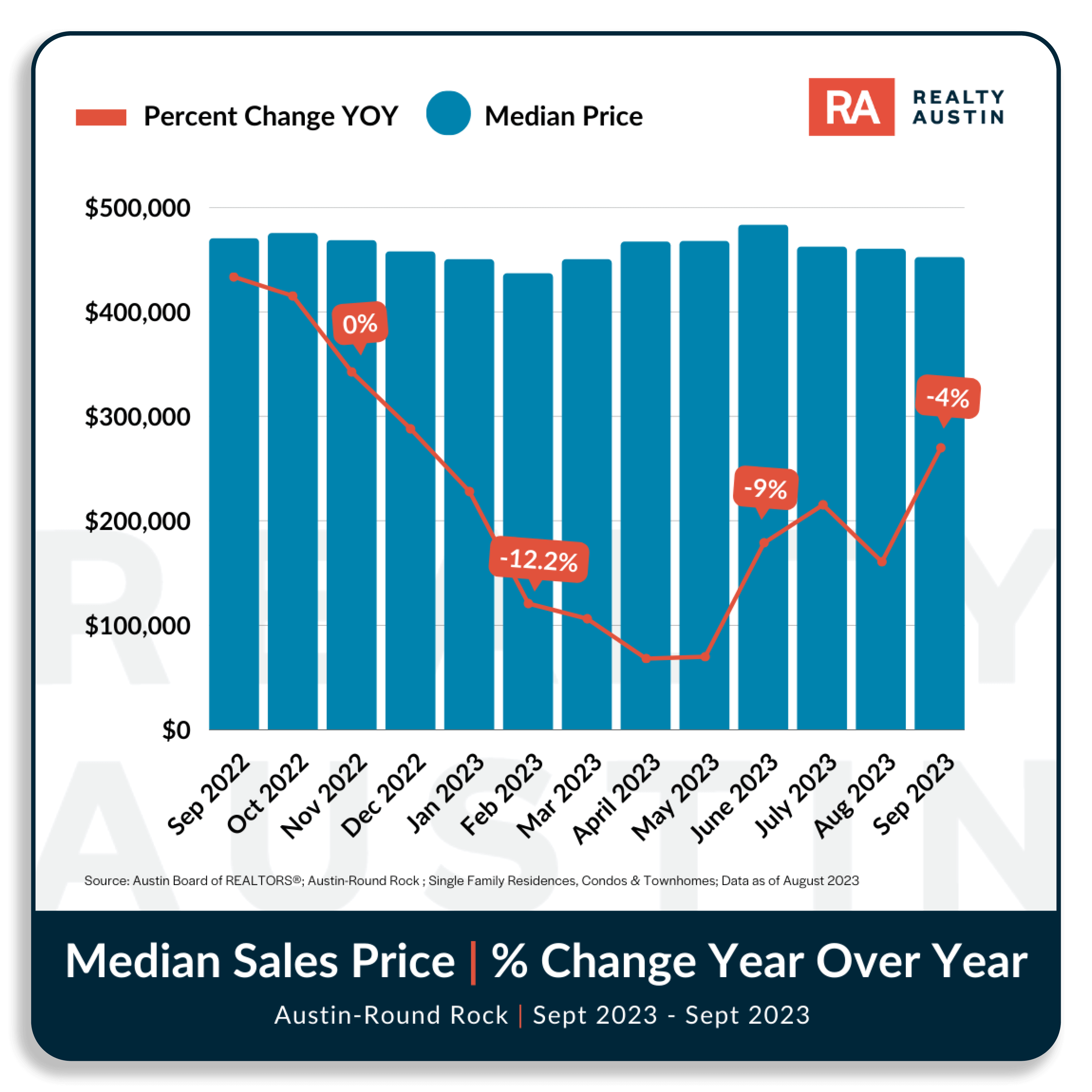 Austin Housing Market Report September 2023 Realty Austin