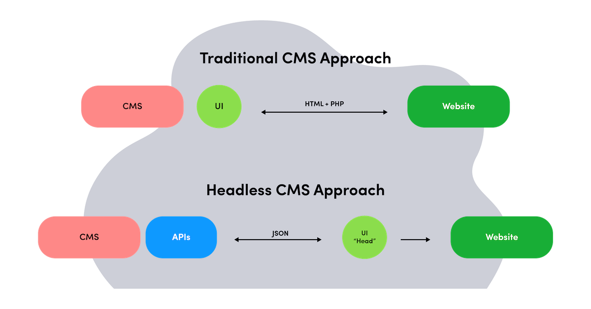 What is Headless Architecture? (with Examples & Comparisons) | ButterCMS
