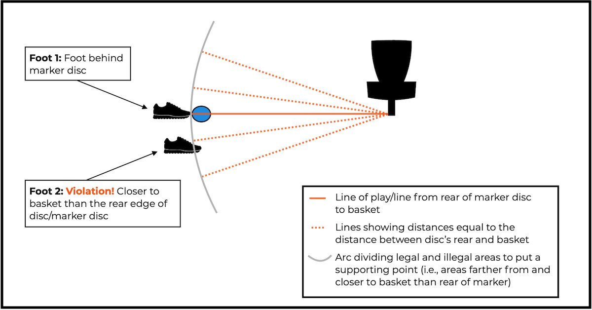 Disc Golf Rules Explained Foot Faults & Legal Stances Daily Disc