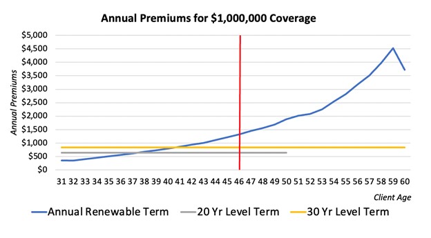 What Is Annual Renewable Term Life Insurance?