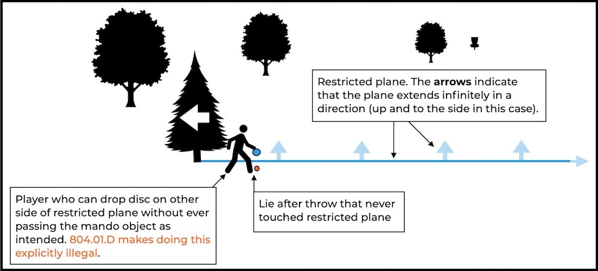 Disc Golf Rules Explained Mandatories (Mandos) Release Point The