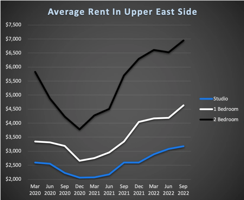 Whats The Average Rent In NYC By Neighborhood? Sep 2022