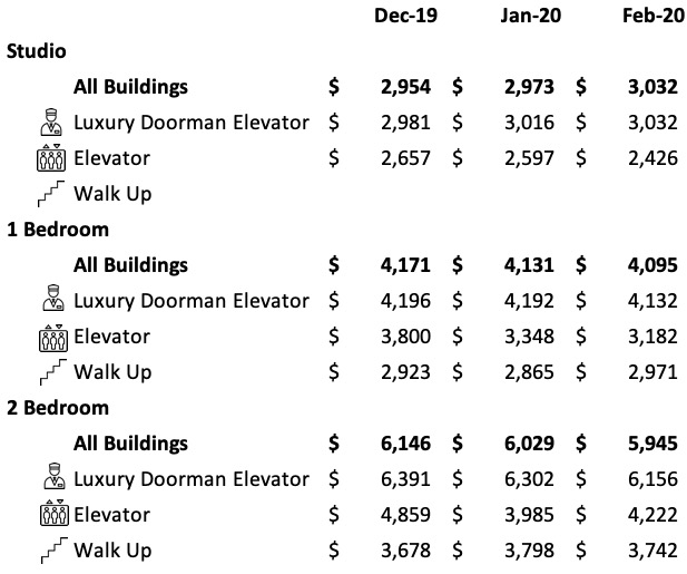 This Is Why Average Rent In NYC Is So High Transparentcity Blog No Fee