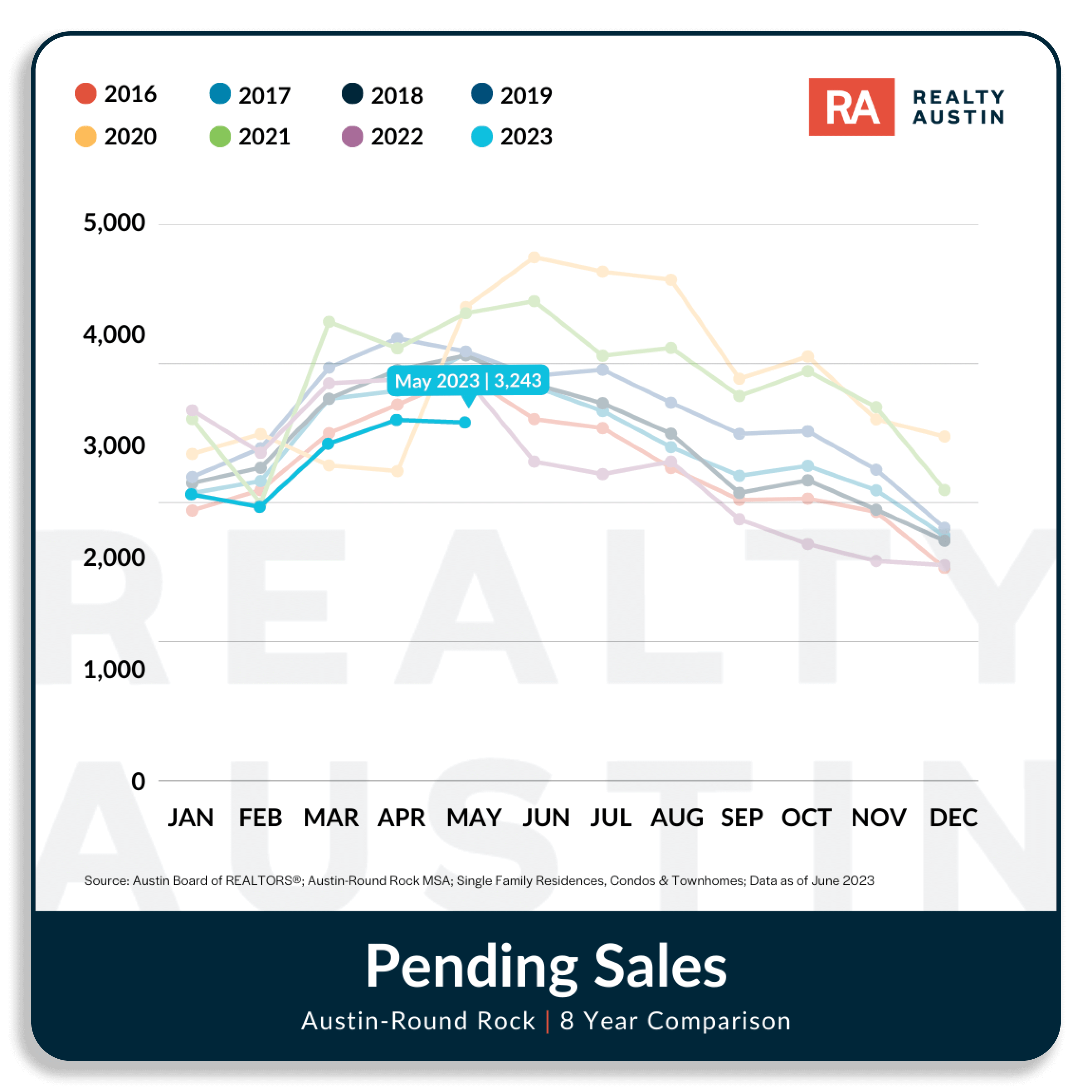 Austin Housing Market Report May 2023