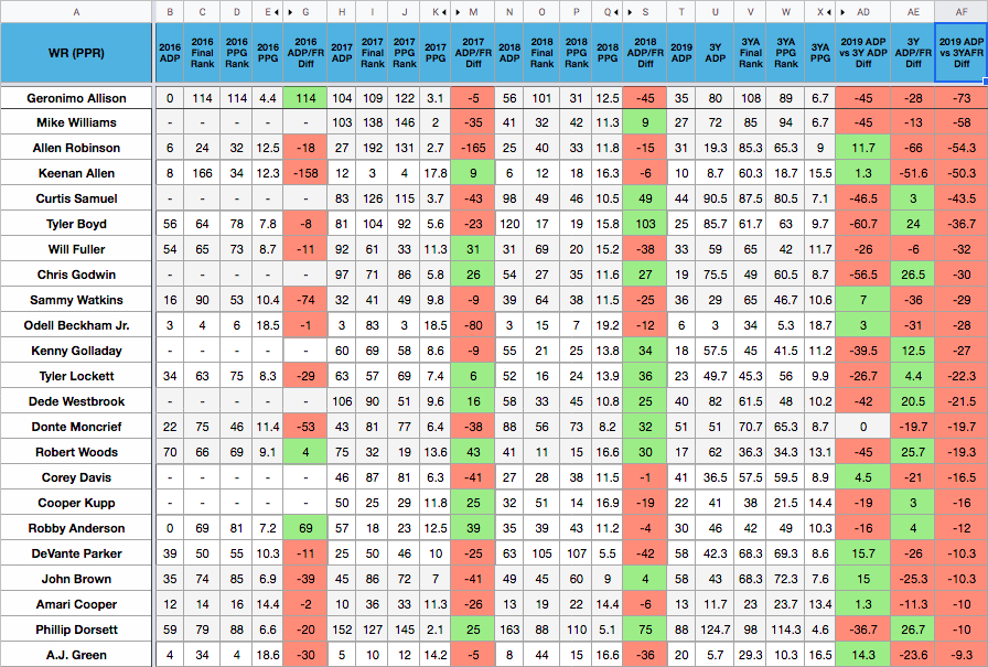 Fantasy Football Adp Vs Rankings