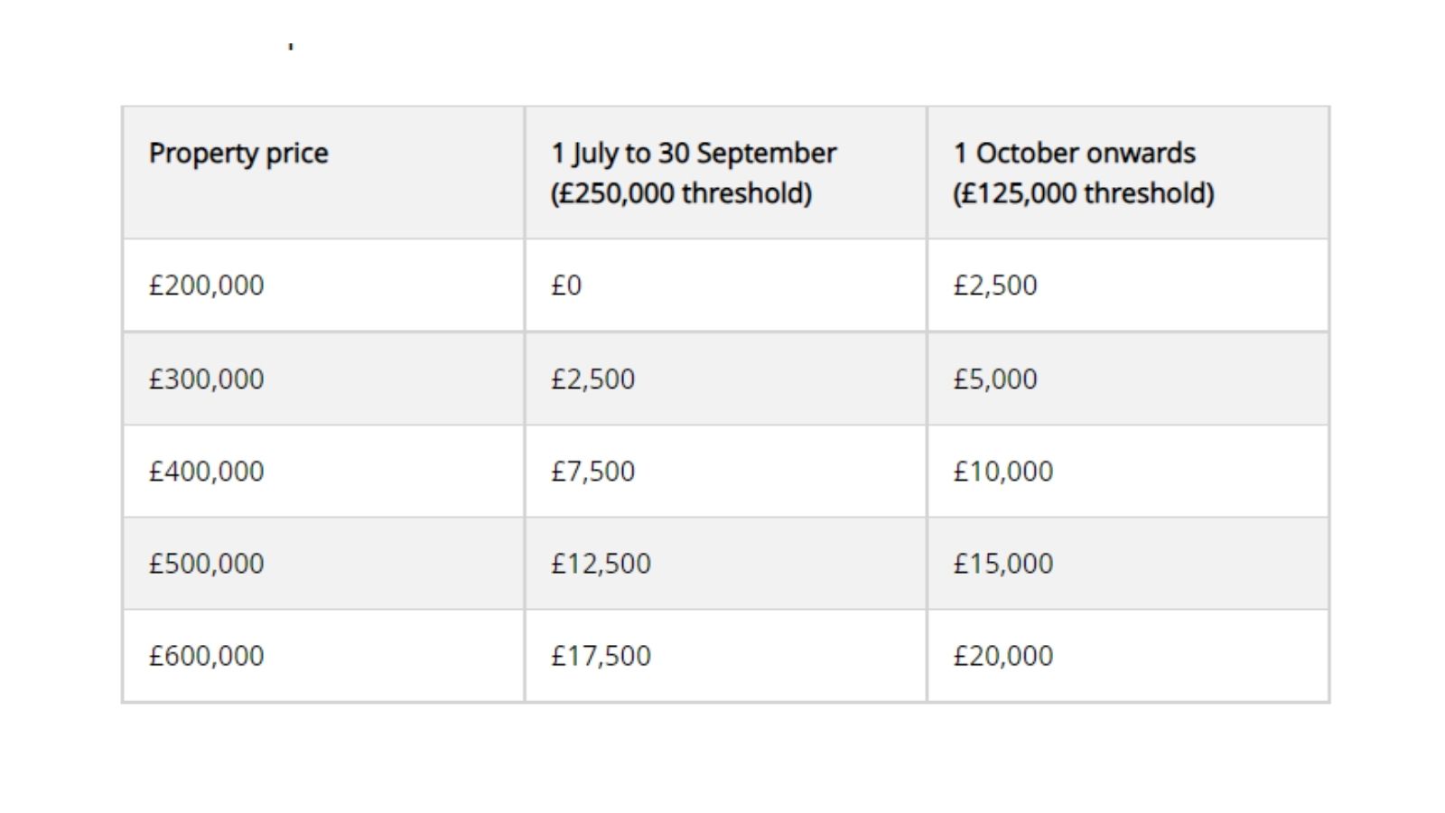 Stamp Duty Changes you'll want to know about from July Mortgage Propeller