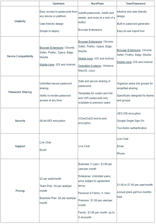 TeamPassword Dashlane vs. NordPass (vs. TeamPassword)